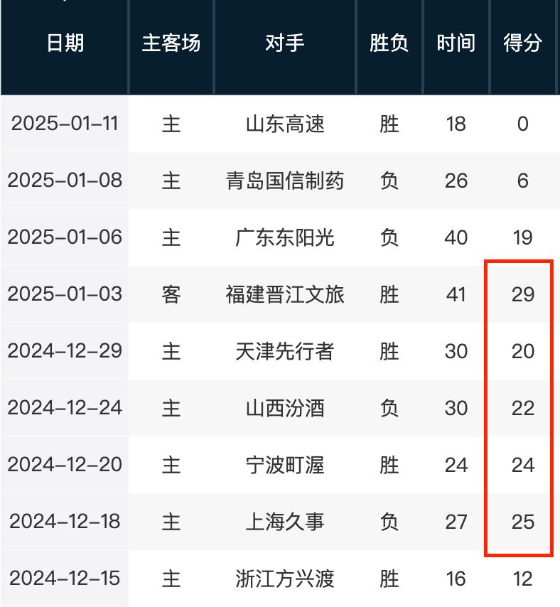 比赛回顾